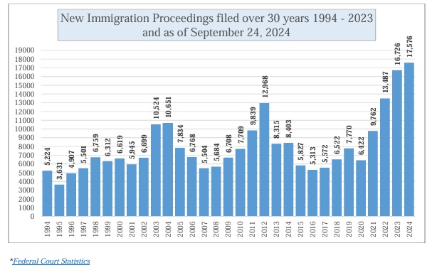 FederalCourtData